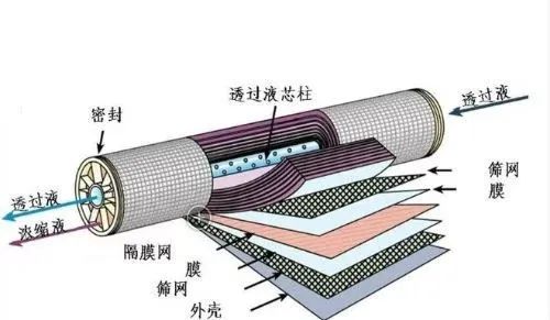 納濾技術(shù)原理